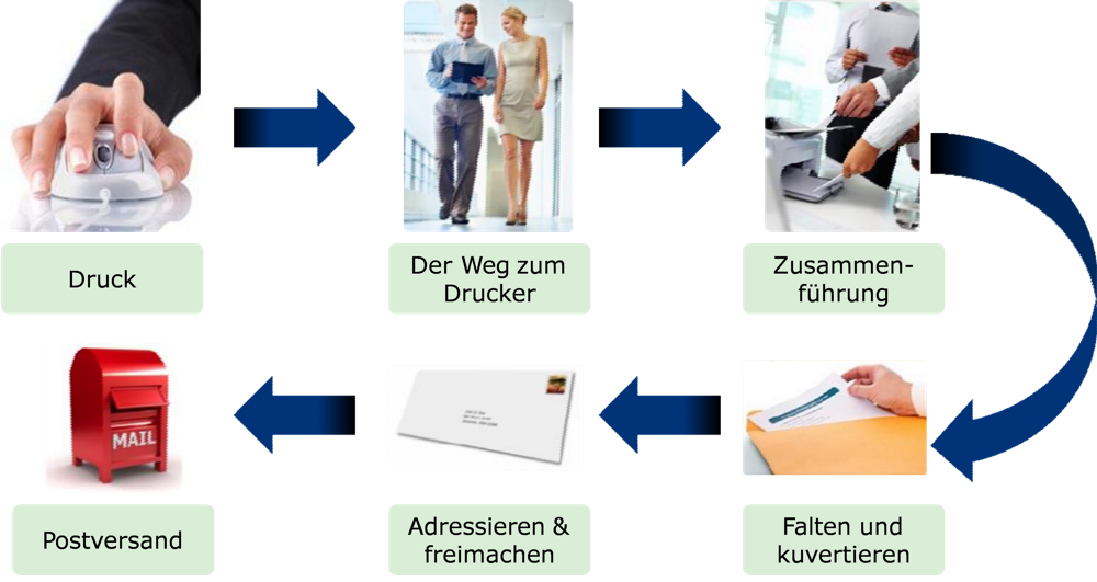 drucken, falzen, adressieren,Postversand selbst erledigen